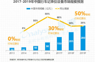 易观发智能行车记录仪报告,360行车记录仪领跑行业